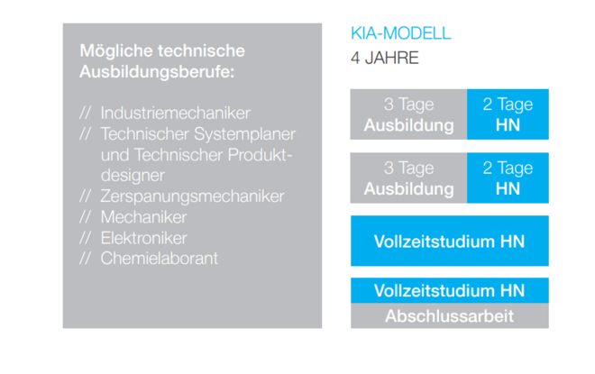 Aufbau des KIA-Studiums